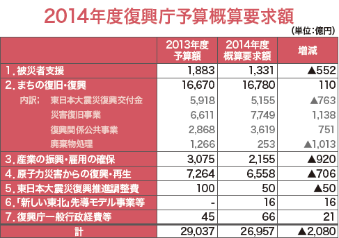 復興庁14年度予算概算要求2・7兆円　ソフト事業の推進へ向けて民間から提案を